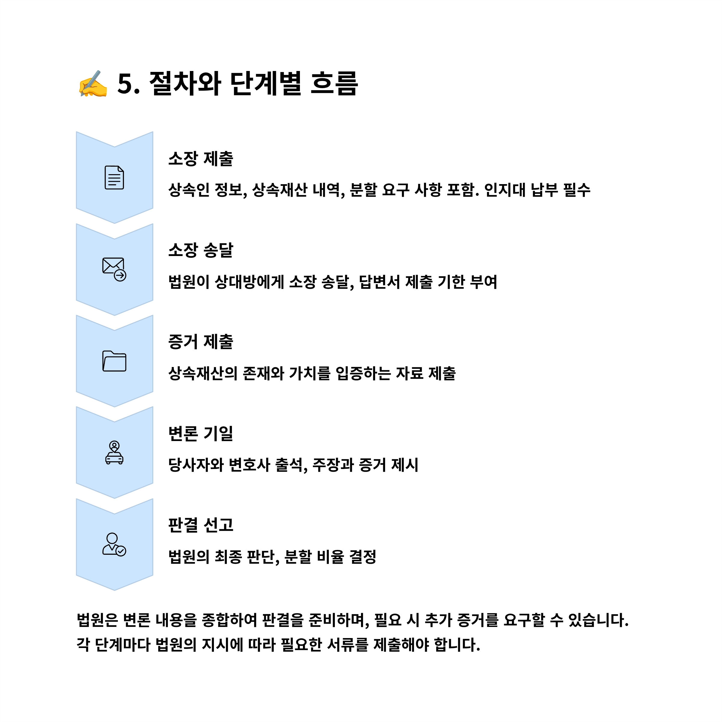 상속재산분할소송